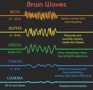 Modalities like Reiki affect healing at the Alpha frequency, hypnosis depending how deeply in trance you go, affects different levels from somnambulistic to esdaile.